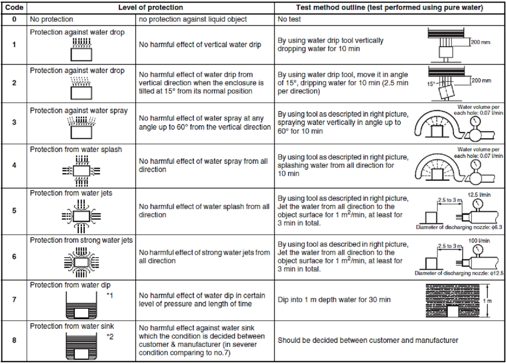 IP code for cooling fan