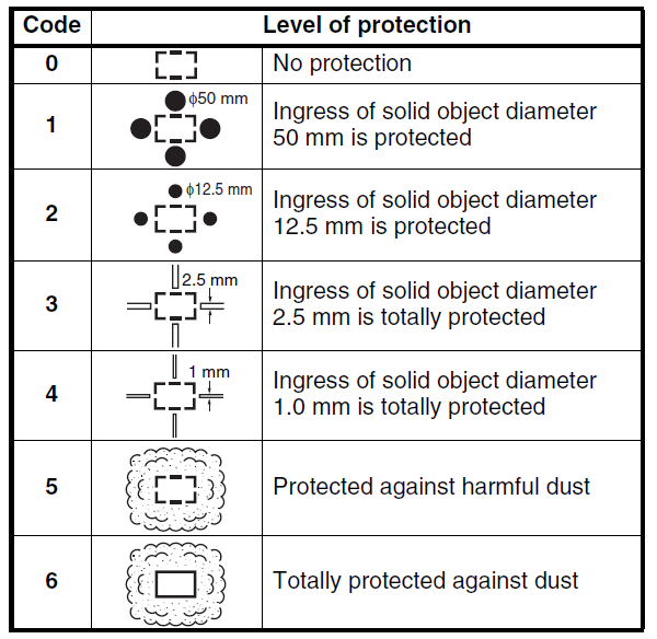 IP code for AC fan