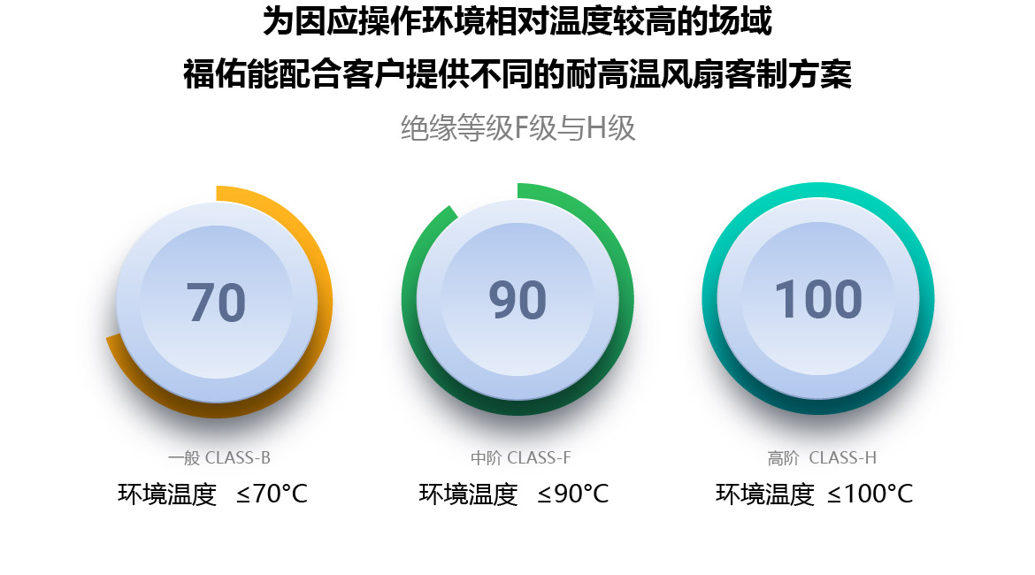 為因應操作環境相對溫度較高的場域，福佑能配合客戶提供不同的耐高溫風扇客製方案