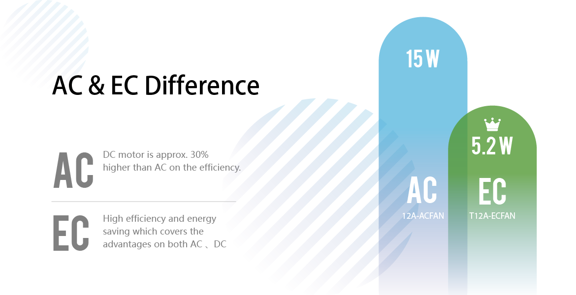 AC通常DC馬達比AC馬達效率高約30%，EC同時具備AC、DC優點,達到高效與節能