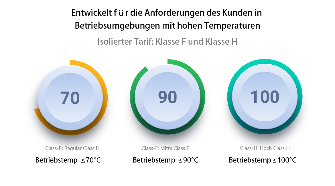 Entwickelt für die Anforderungen des Kunden in Betriebsumgebungen mit hohen Temperaturen