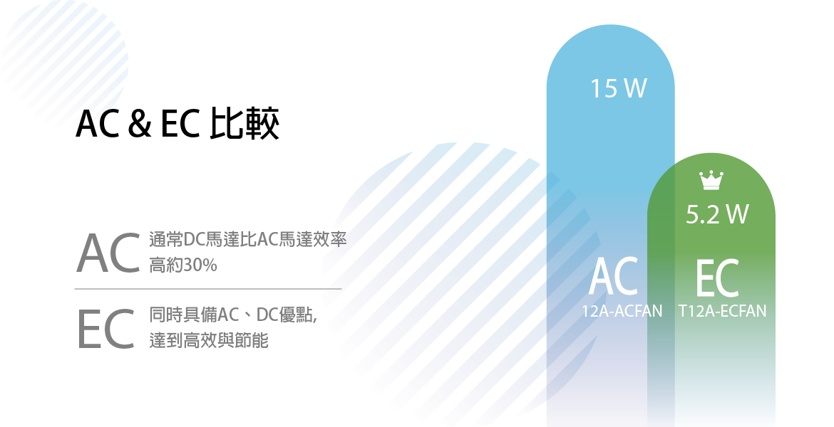 AC通常DC馬達比AC馬達效率高約30%，EC同時具備AC、DC優點,達到高效與節能